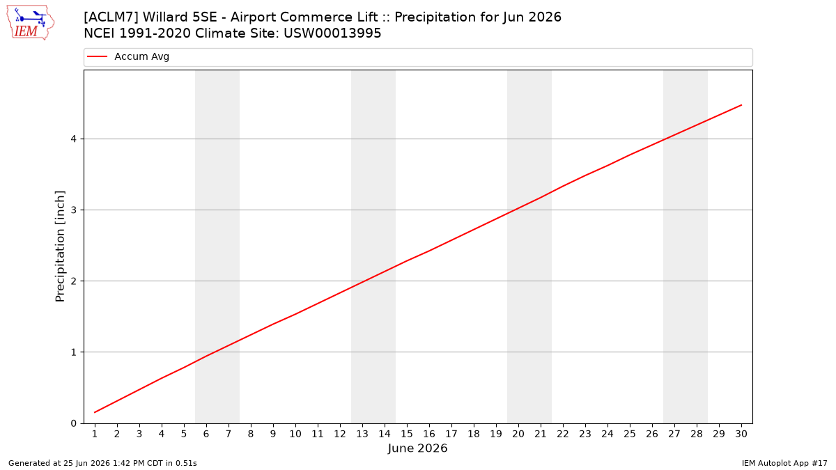 Monthly Plot