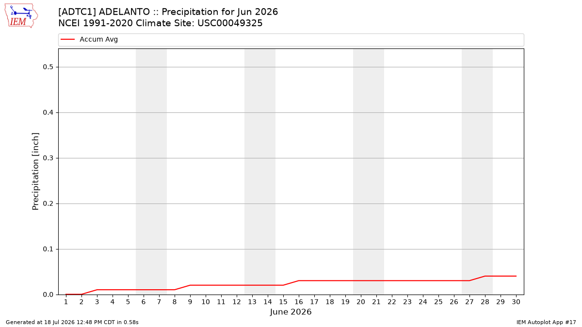Monthly Plot