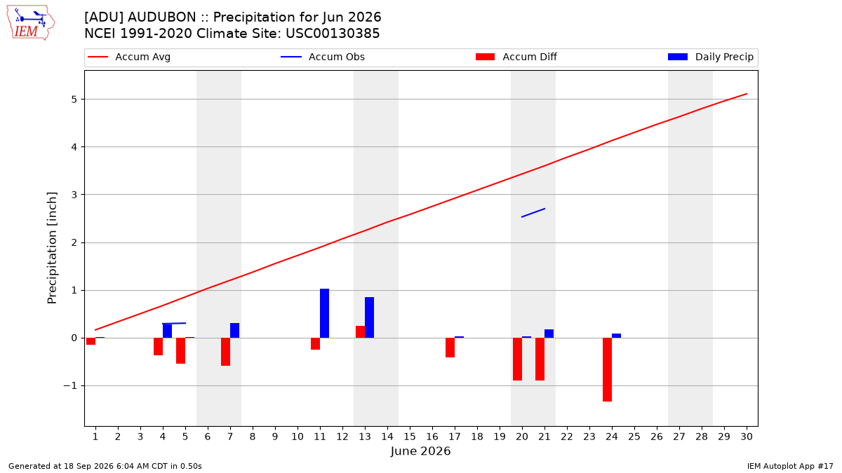 Monthly Plot