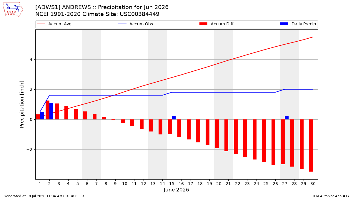 Monthly Plot