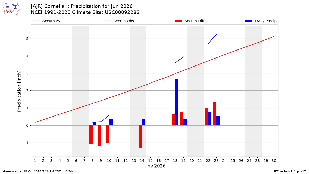 Monthly Plot