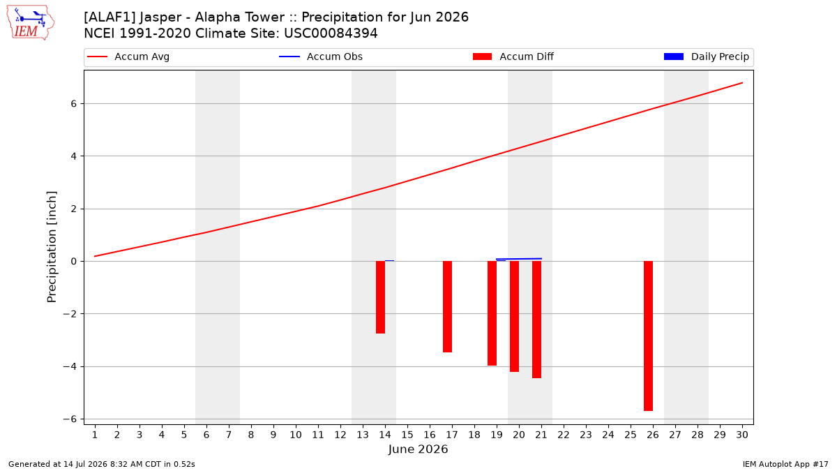 Monthly Plot