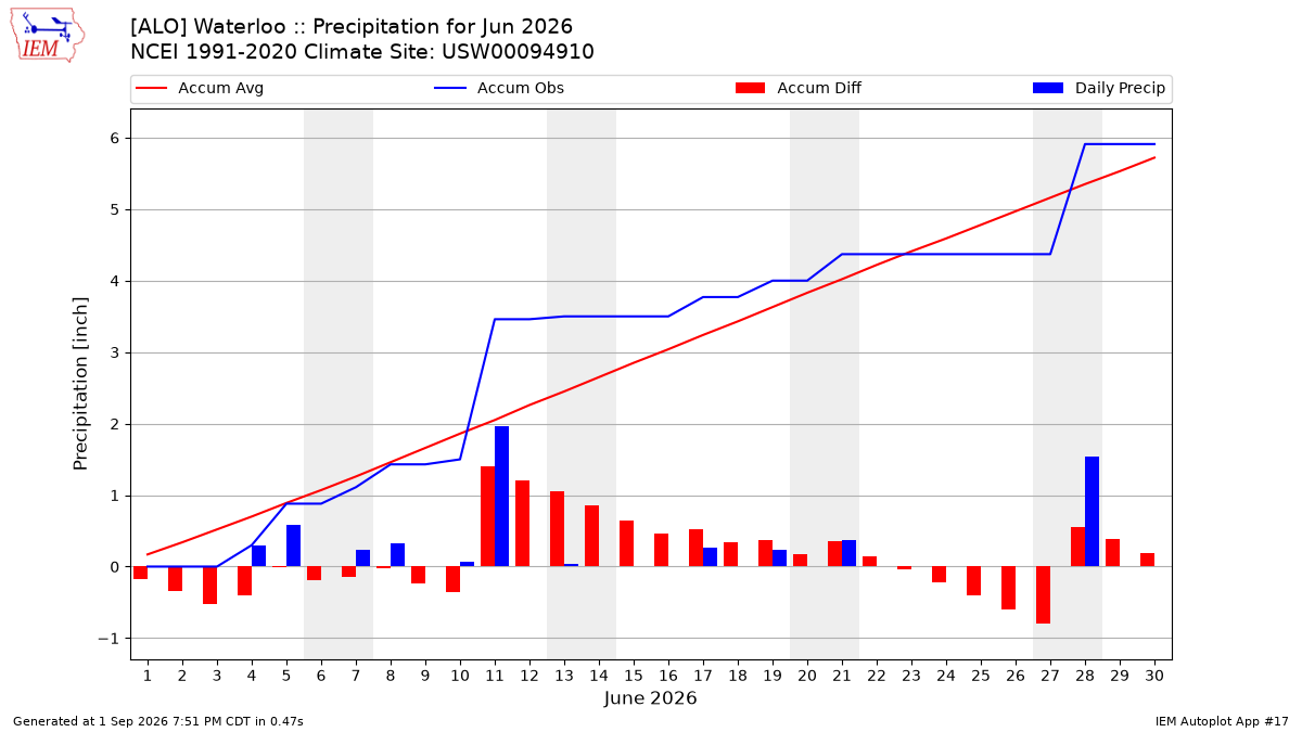 Monthly Plot