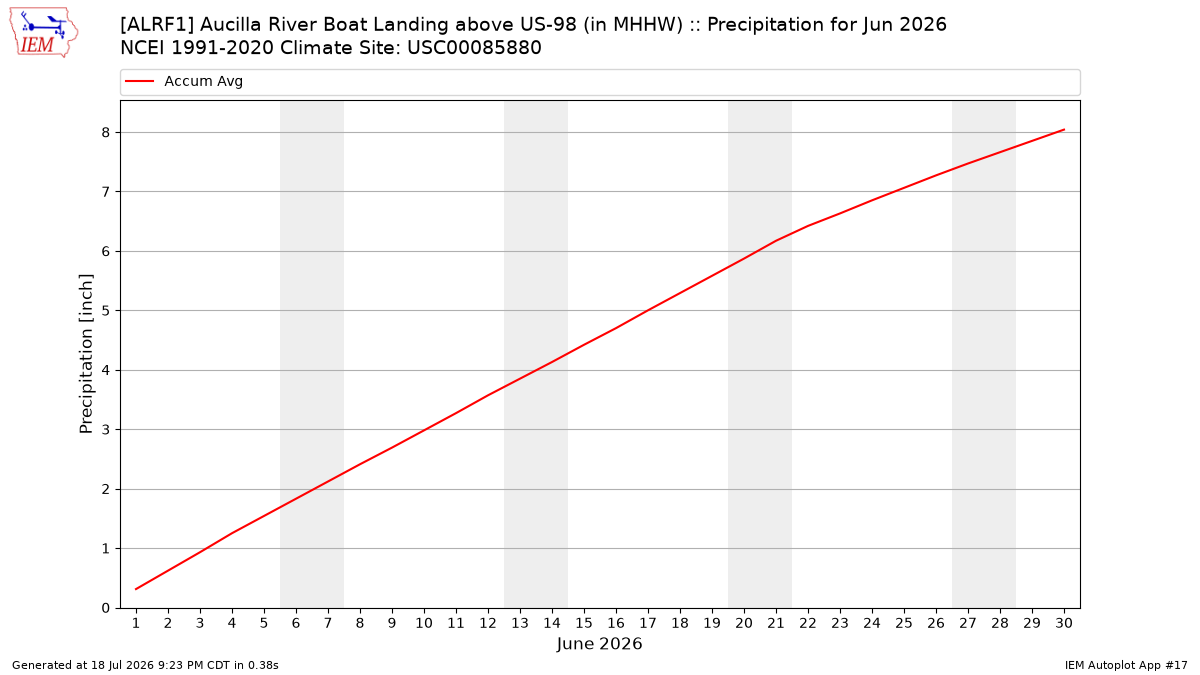 Monthly Plot