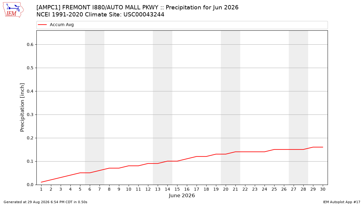 Monthly Plot