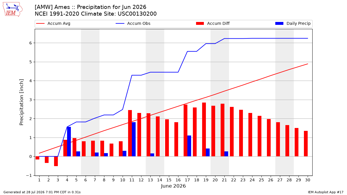 Monthly Plot