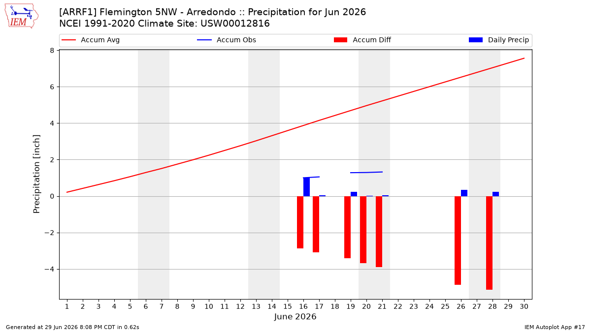 Monthly Plot