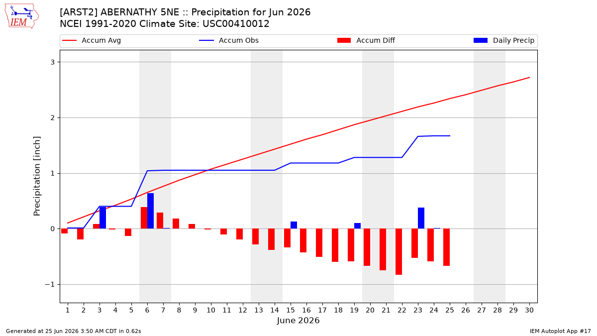 Monthly Plot