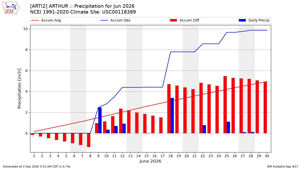 Monthly Plot