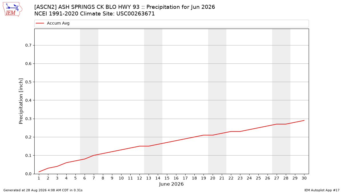 Monthly Plot