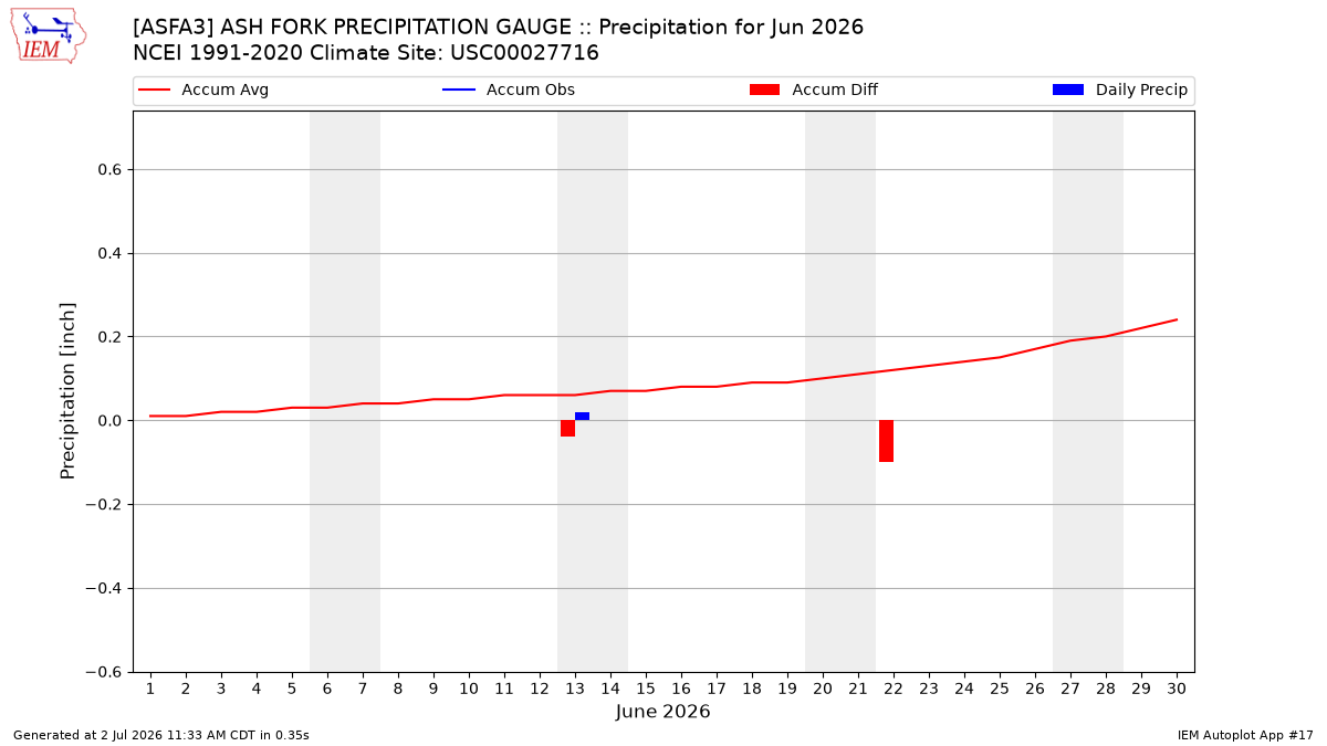 Monthly Plot