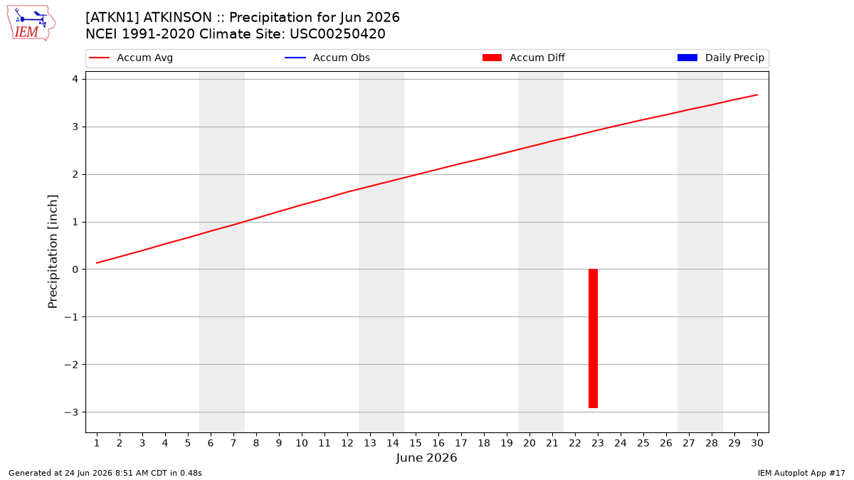 Monthly Plot