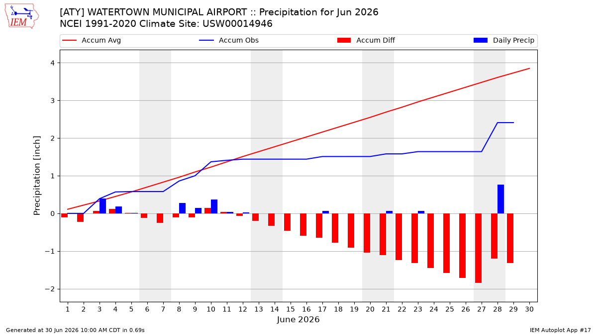 Monthly Plot
