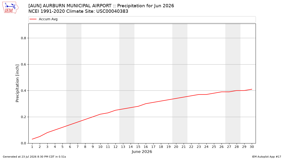 Monthly Plot