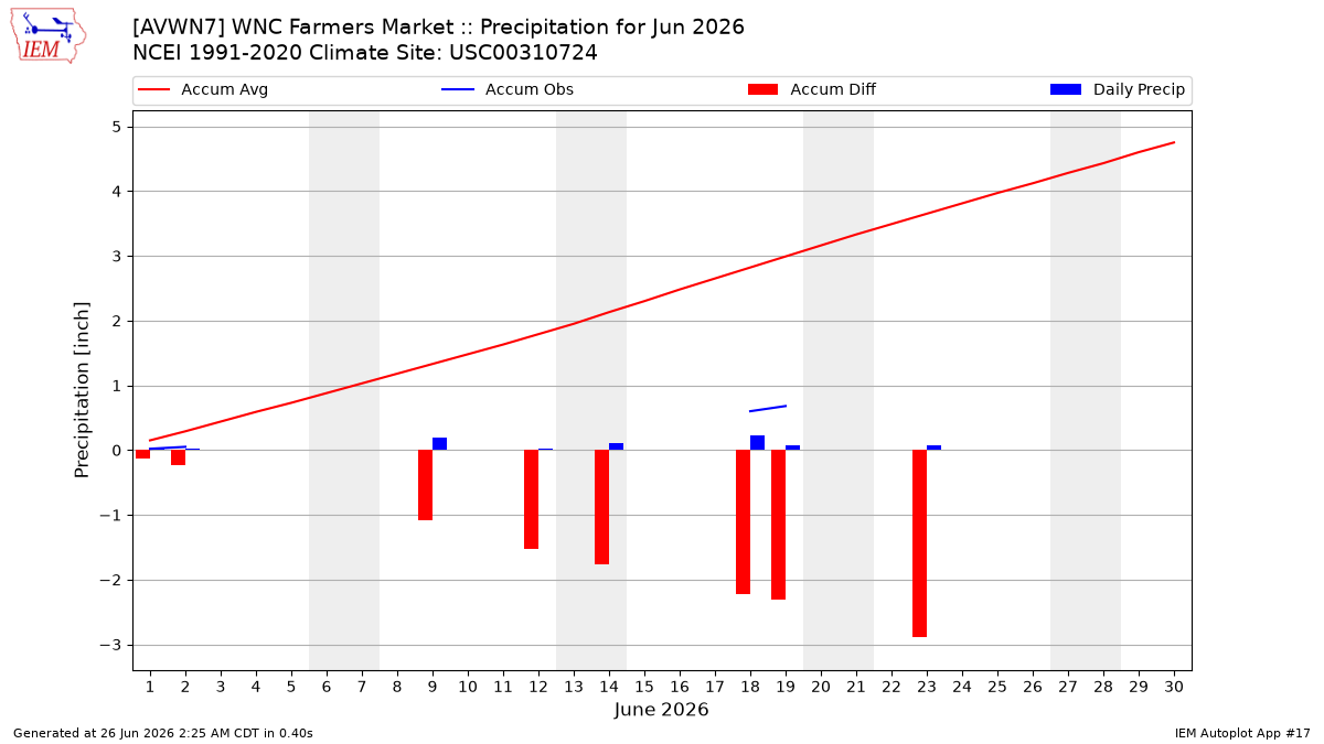 Monthly Plot