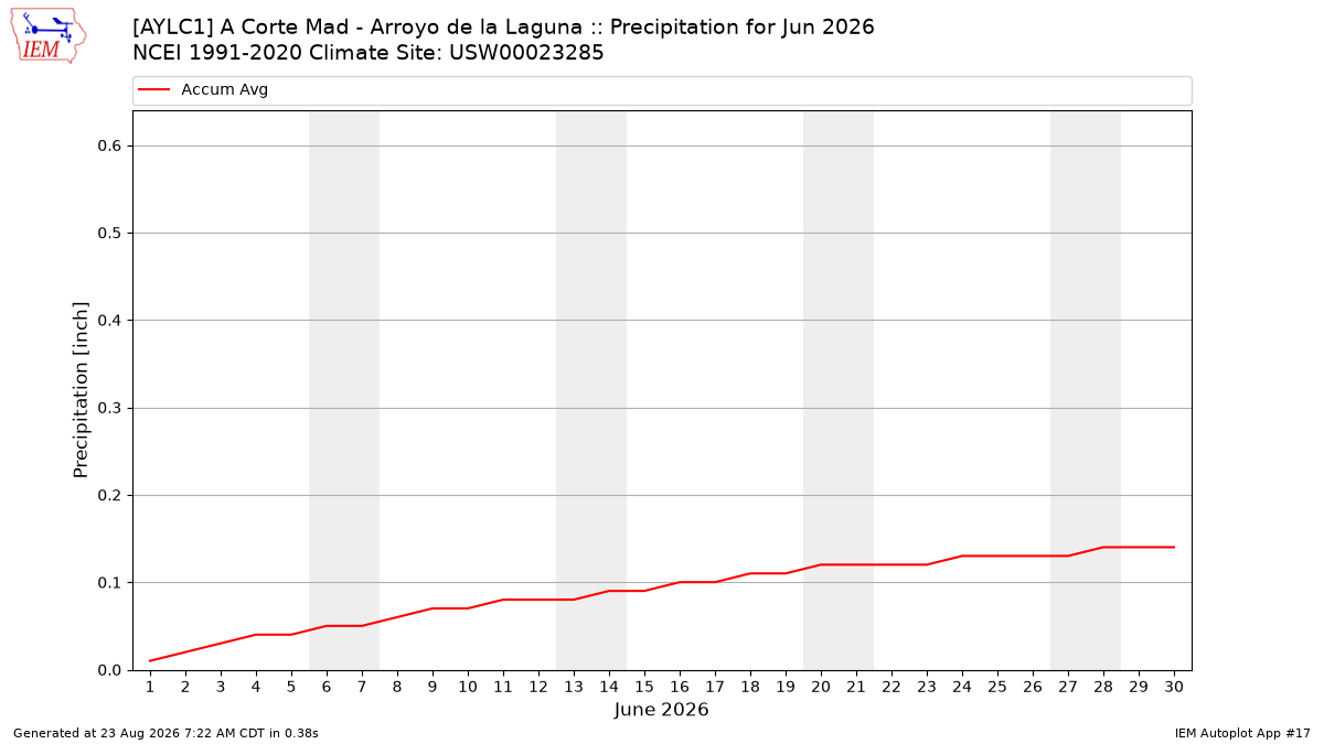 Monthly Plot