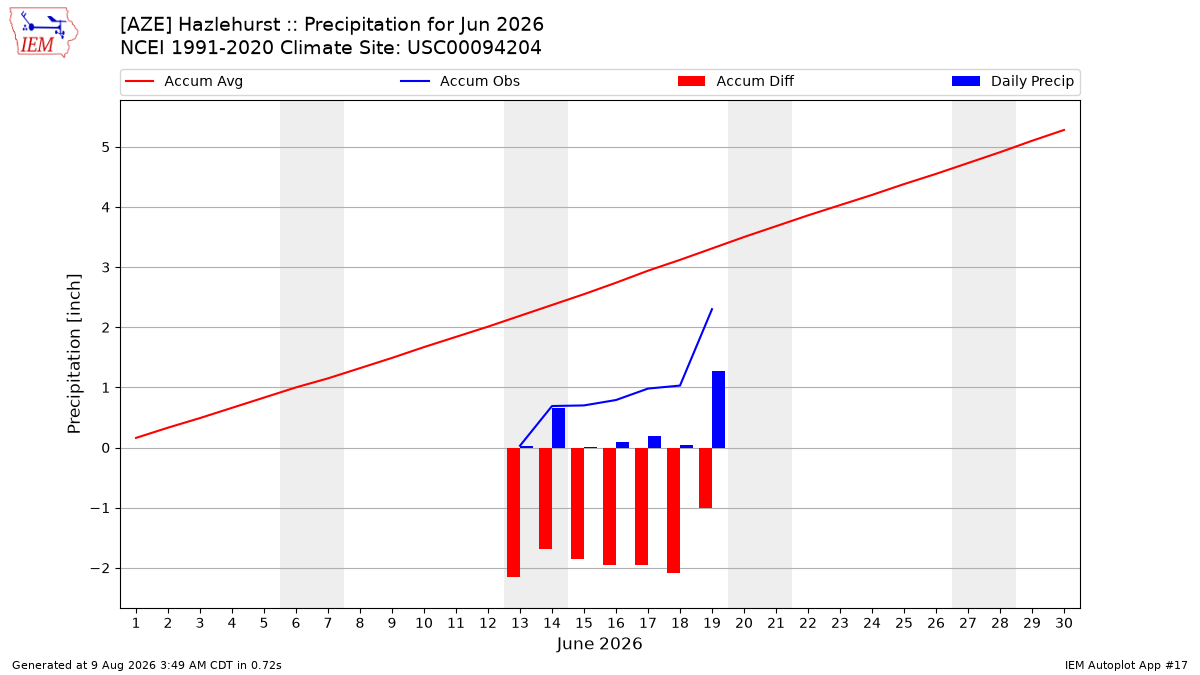 Monthly Plot