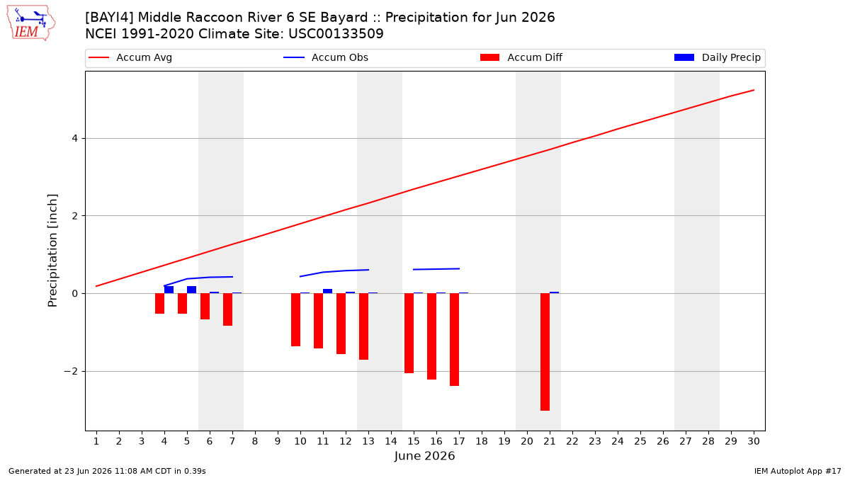 Monthly Plot