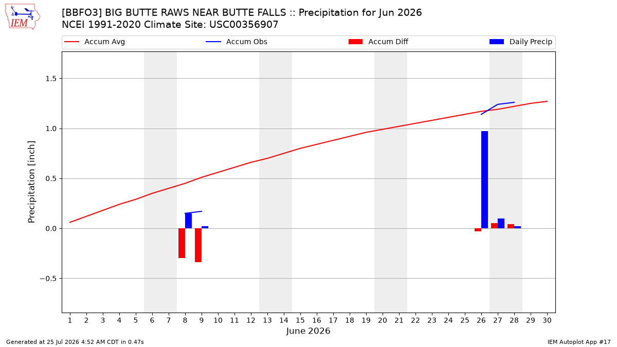 Monthly Plot