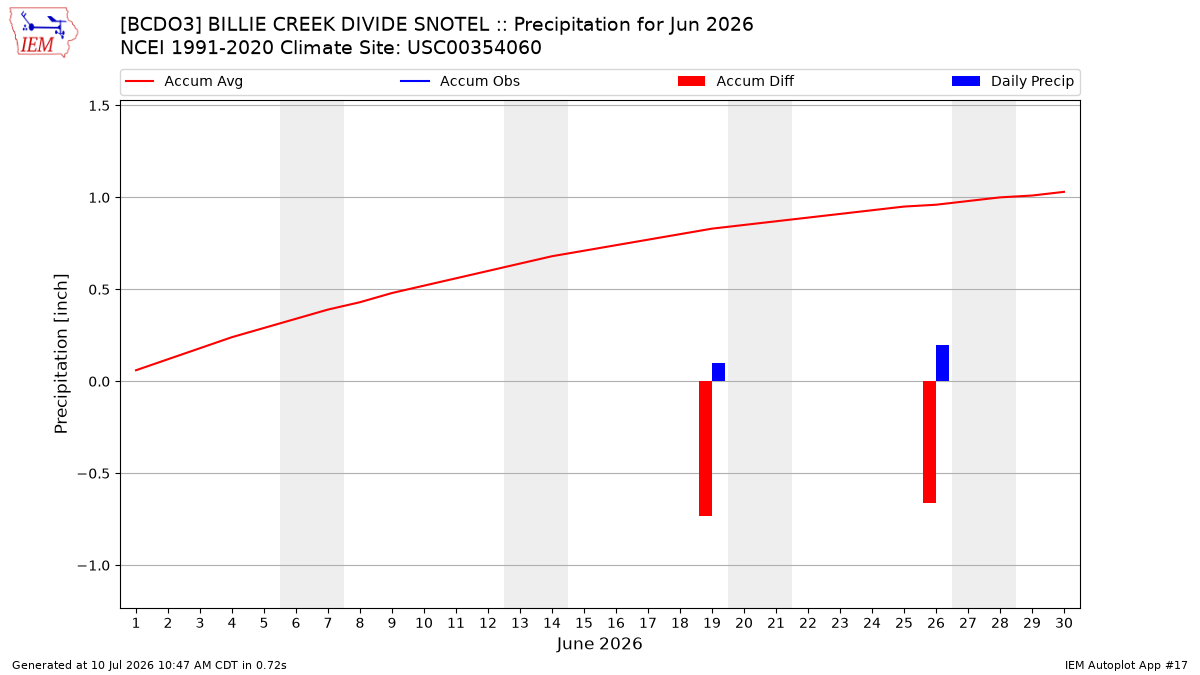 Monthly Plot
