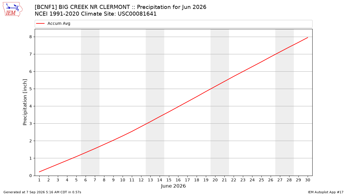 Monthly Plot