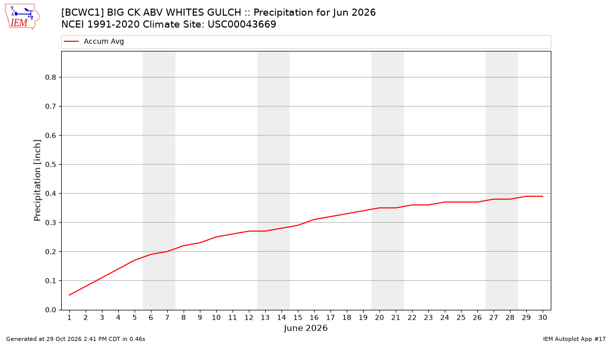 Monthly Plot