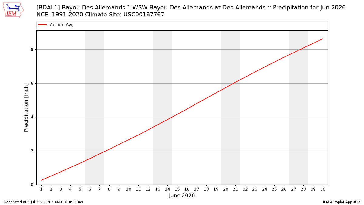 Monthly Plot