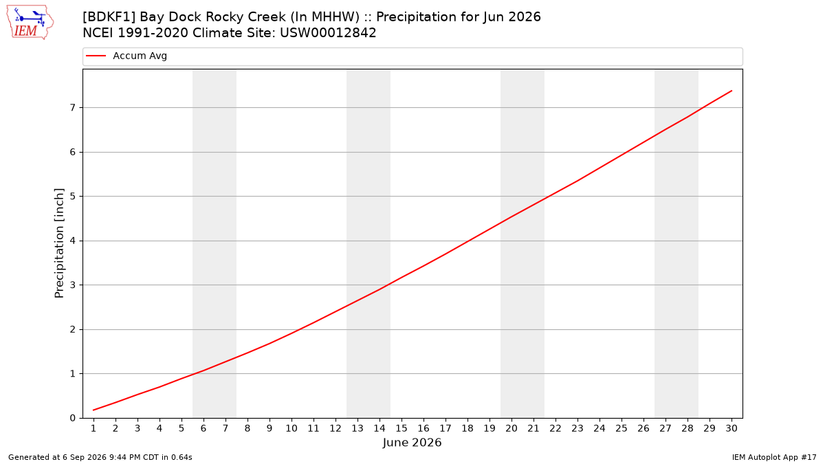 Monthly Plot