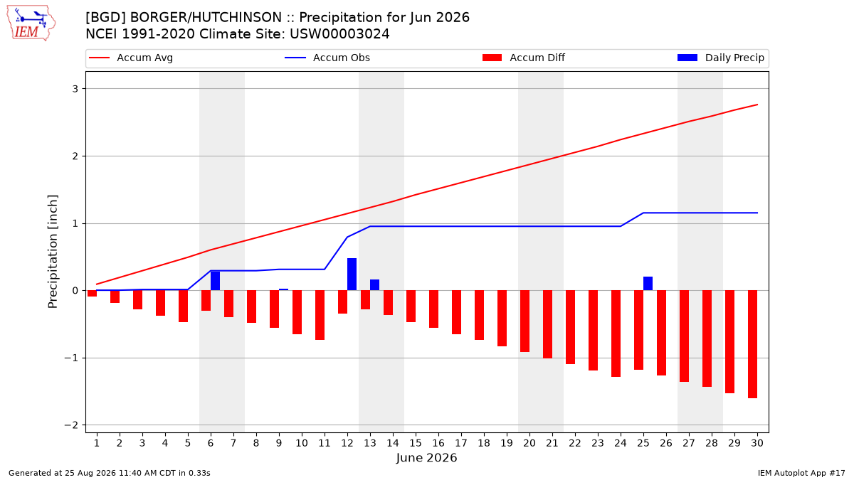 Monthly Plot