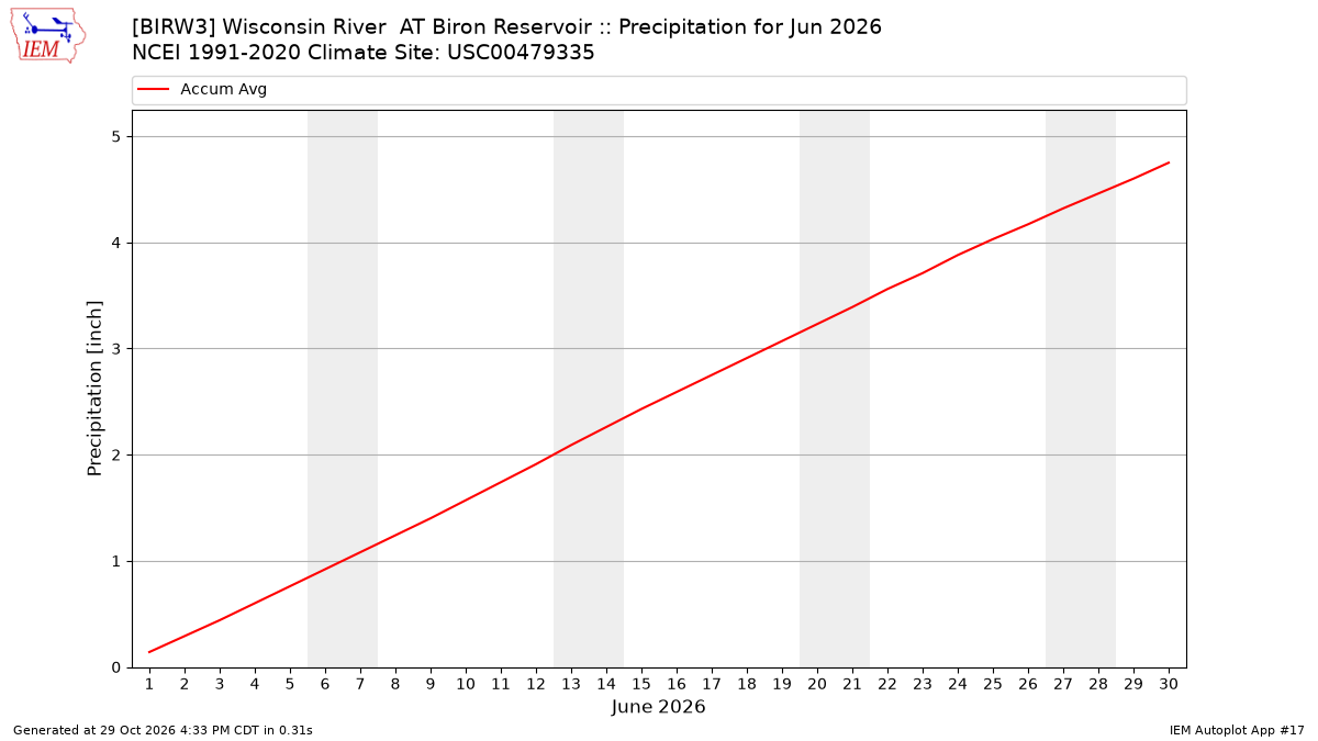 Monthly Plot