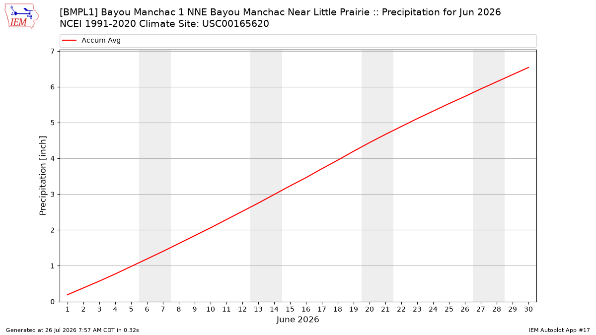 Monthly Plot