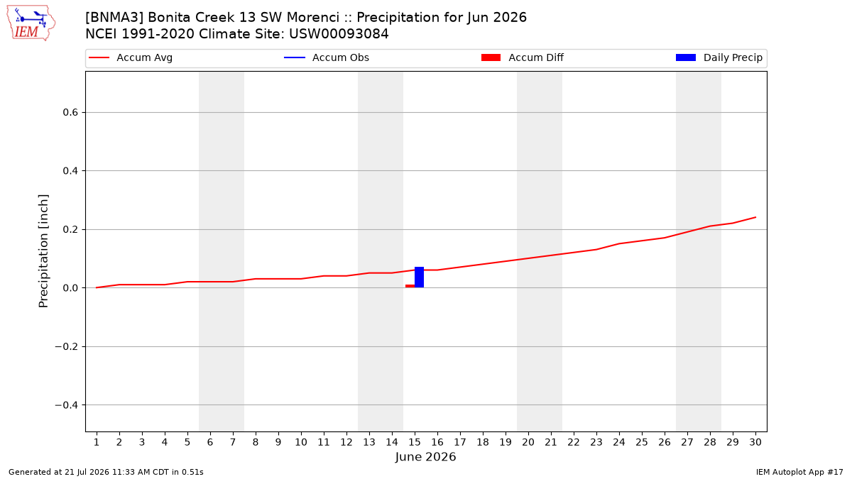 Monthly Plot