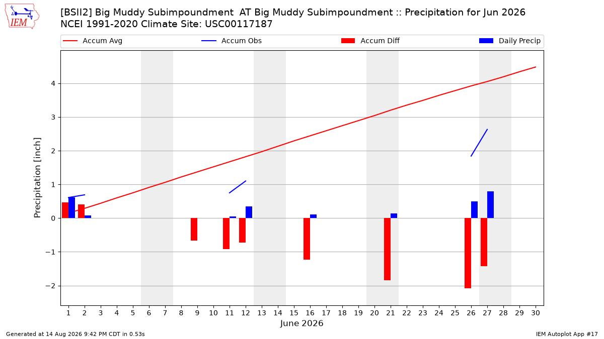 Monthly Plot