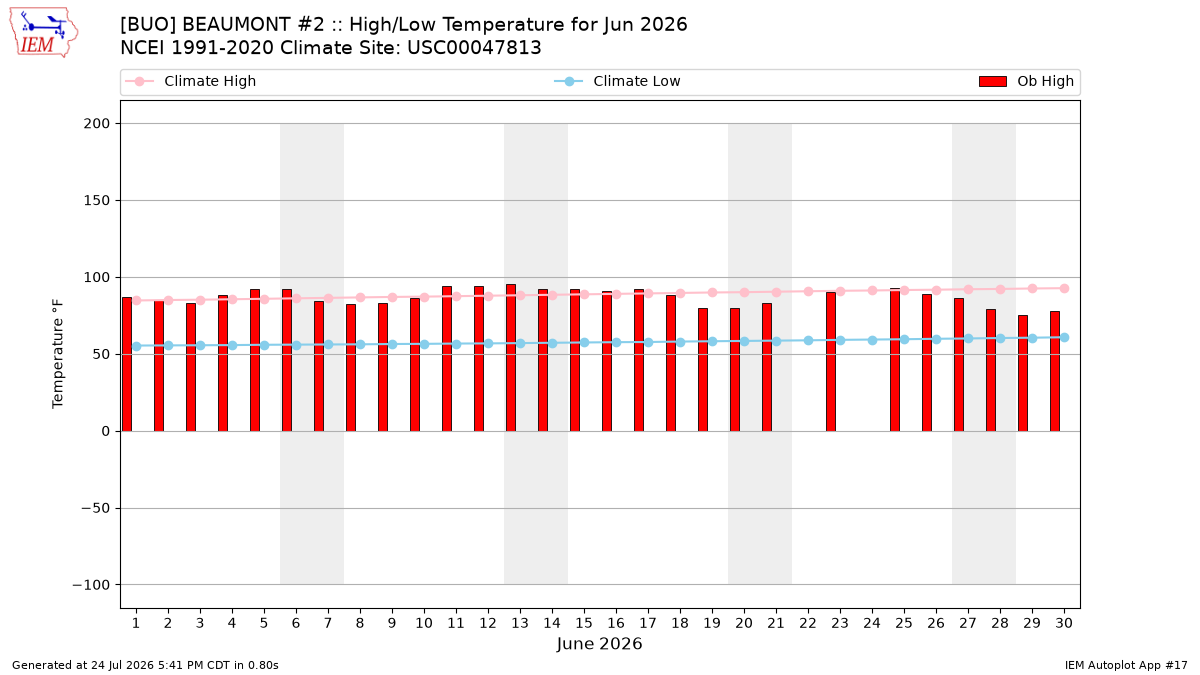 Monthly Plot