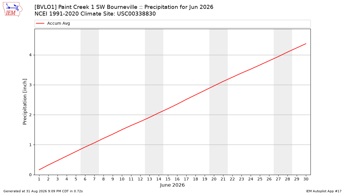 Monthly Plot