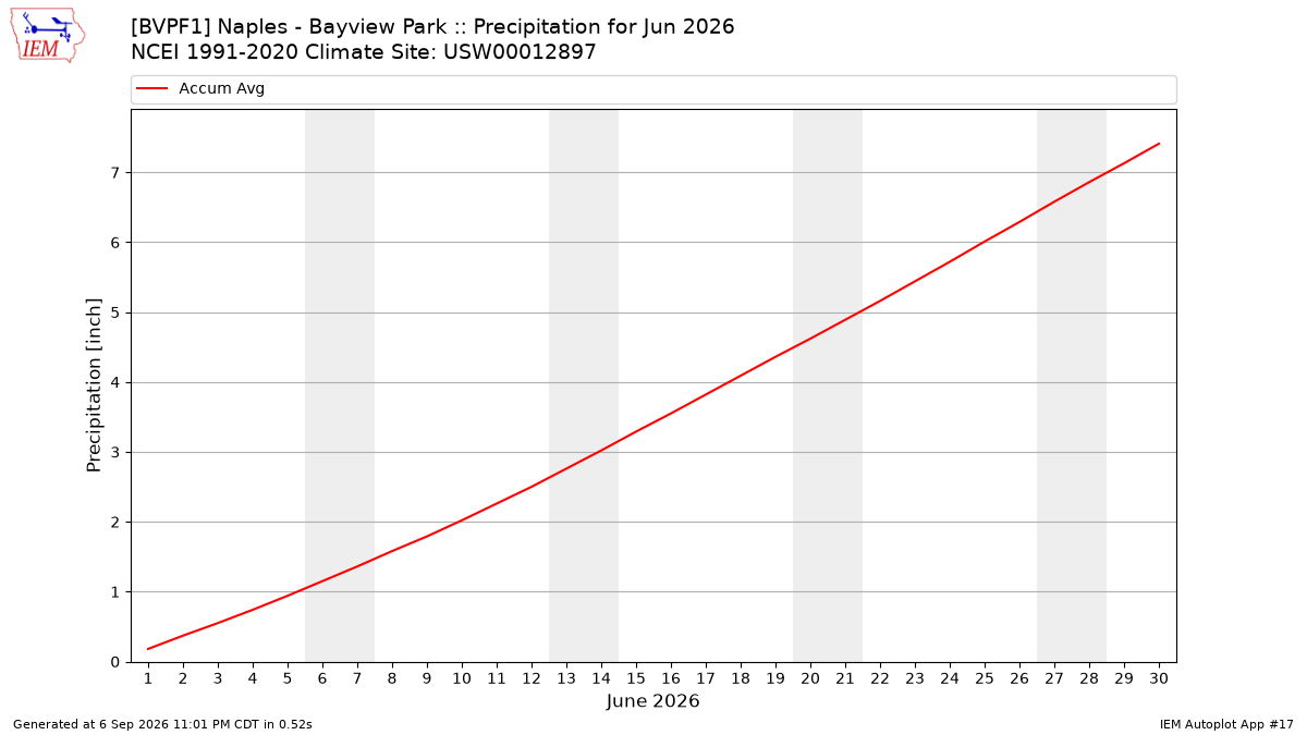 Monthly Plot
