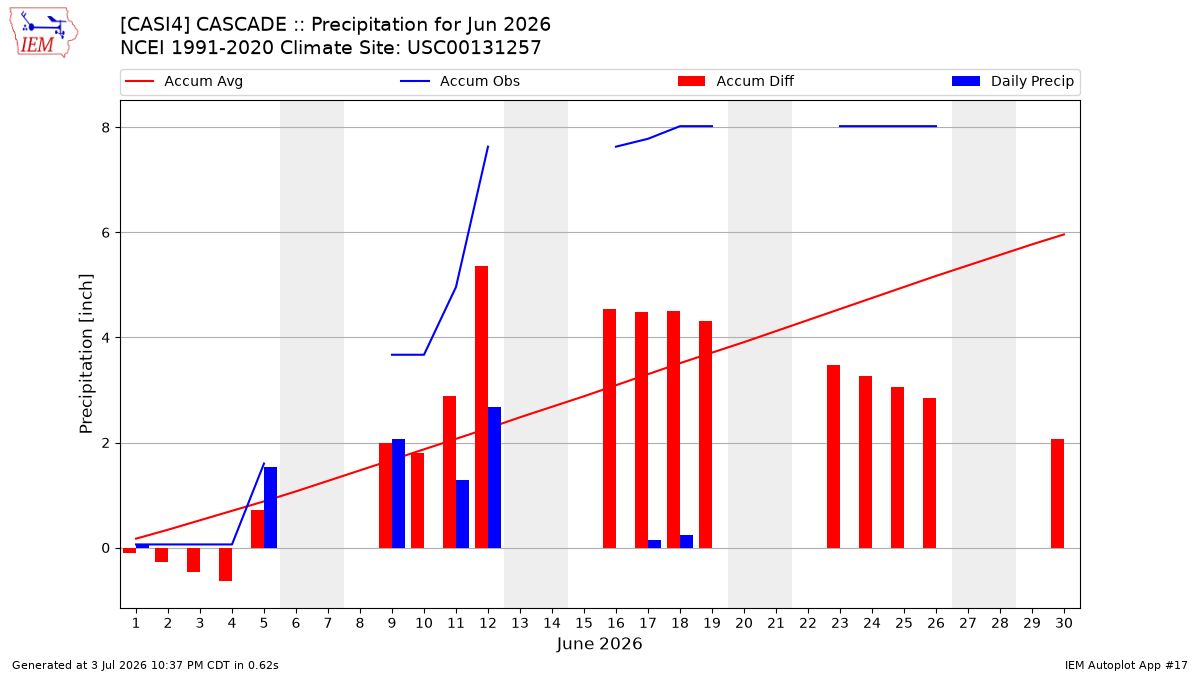 Monthly Plot