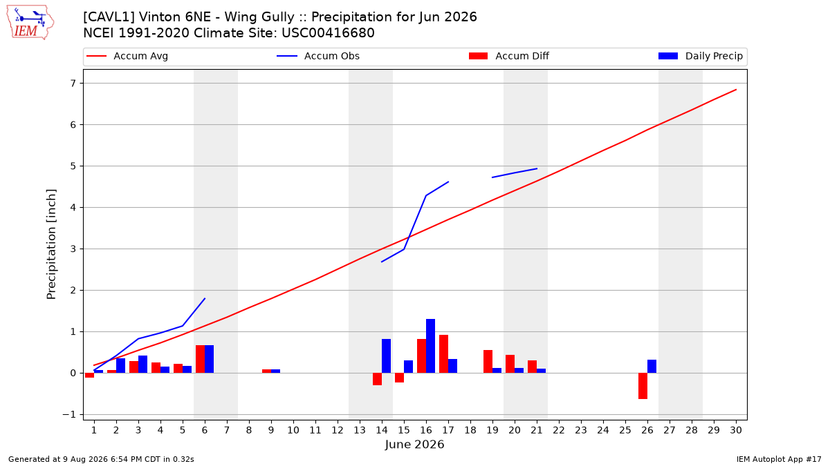 Monthly Plot