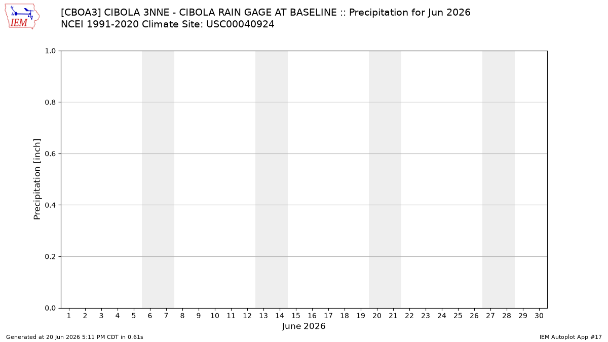 Monthly Plot
