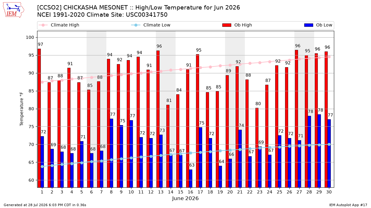 Monthly Plot
