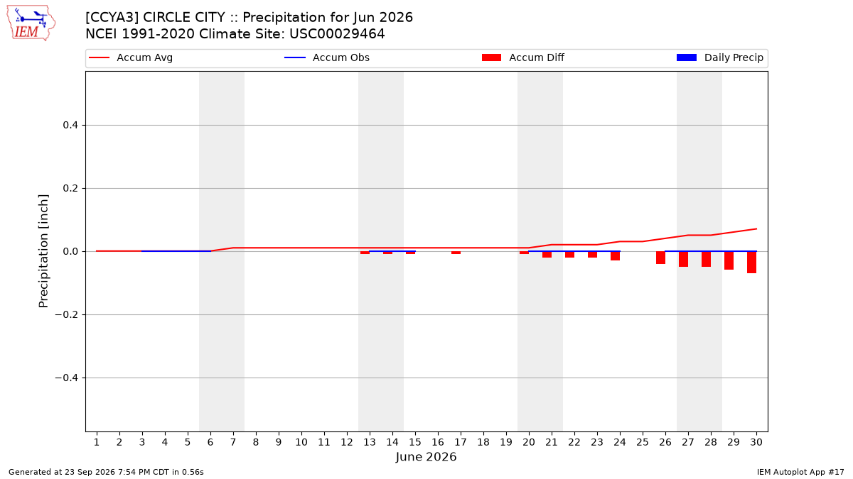 Monthly Plot
