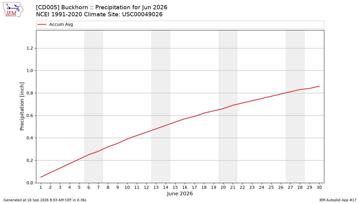 Monthly Plot