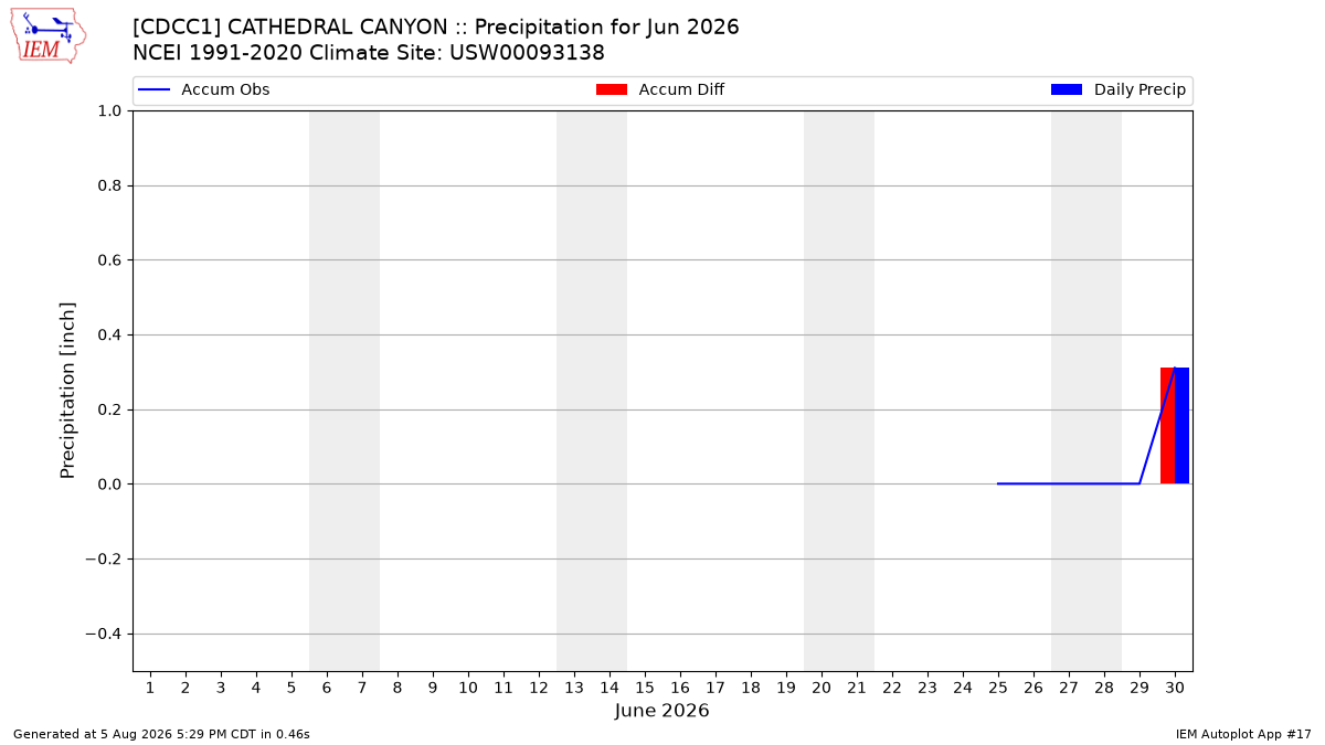 Monthly Plot