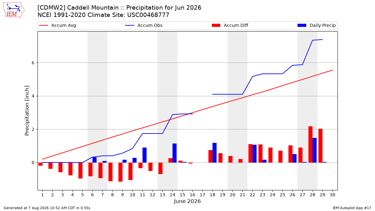 Monthly Plot