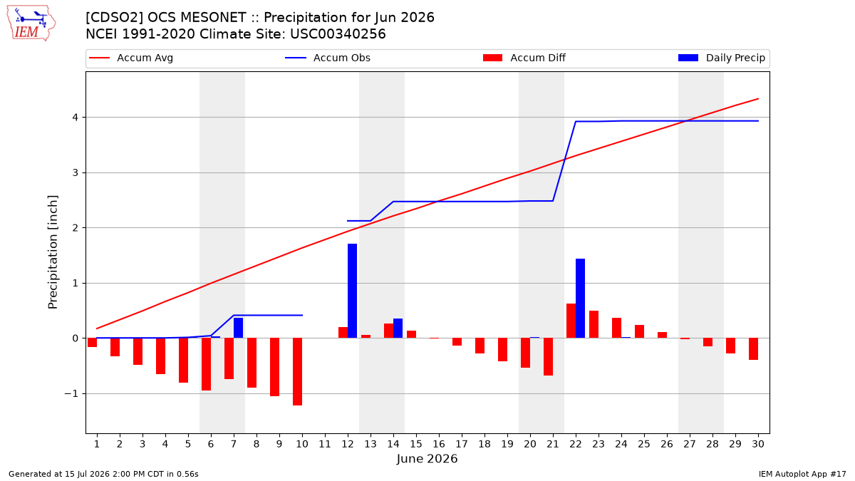 Monthly Plot