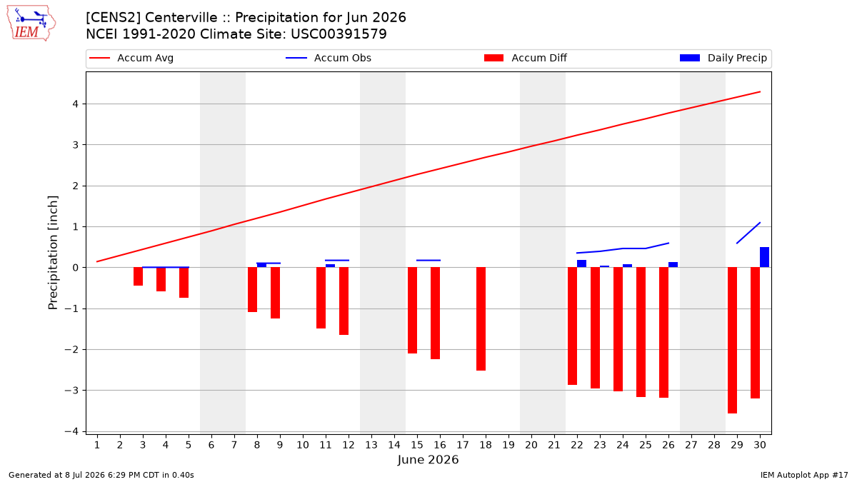 Monthly Plot
