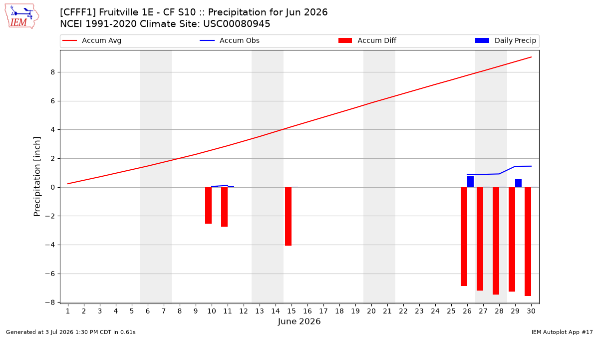Monthly Plot