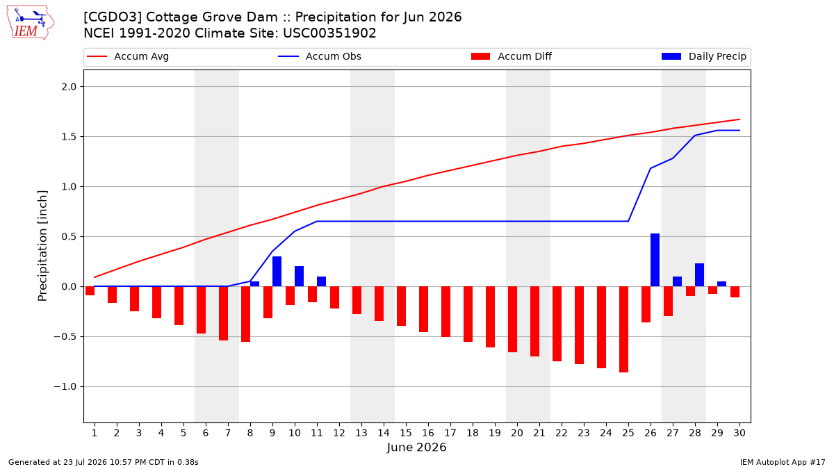 Monthly Plot