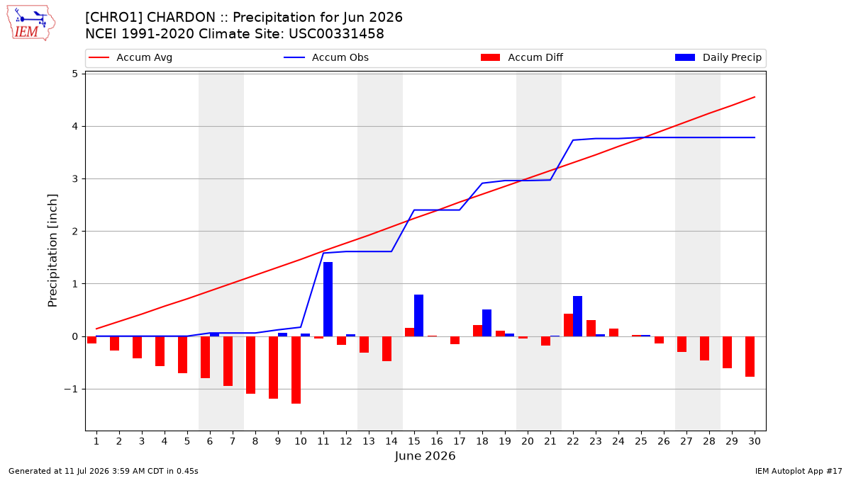 Monthly Plot