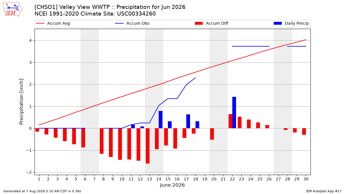 Monthly Plot